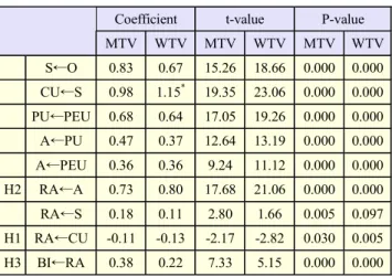 Table A4.  Results of hypothesis testing. 