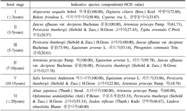 Table  1.  Occurrence  patterns  of  main  plants  at  different  seral  stages.