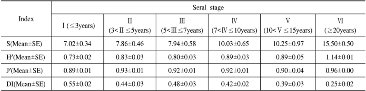 Table  2.  Structural  attributes  of  plant  diversity  at  different  seral  stages