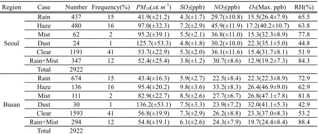 Table 1. Statistical classification of the atmospheric conditions for the period of 2000-2007 in (a)Seoul and (b)Busan,  respectively