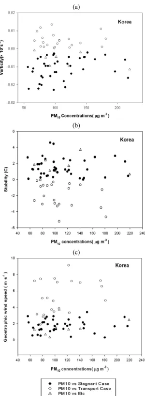 Fig. 2. Scatter diagram for daily mean concentrations of  PM 10  vs. synoptic meteorological parameters of (a) vorticity (b) stability, and (c) geostrophic wind speed on 850hPa for the case of haze event over Korea