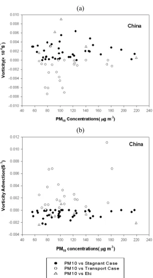 Fig. 4. Scatter diagram for daily mean concentrations of  Korean PM 10  vs. synoptic meteorological parameters of (a) vorticity (b) vorticity advection on 850hPa over China for  the case of haze event over Korea