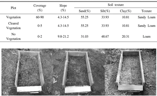 Table  1.  Physical  characteristics  of  experimental  plots  used  in  the  study. Plot Coverage (%) Slope(%) Soil  texture
