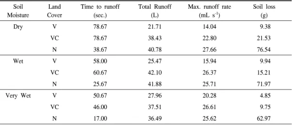 Figure  3.  Rainfall  simulation  experiment.