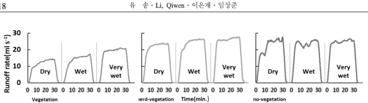 Figure  4.  Surface  runoff  measured  from  a  30-min  rainfall  on  vegetation  (n=3),  cleared-vegetation  (n=3),  and  no-vegetation  plots  (n=3).