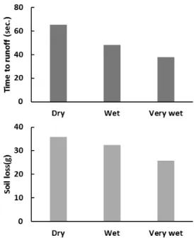 Figure  6.  Runoff  volume  and  soil  loss  with  different  land  cover.  (V:  vegetation,  VC:  cleared-vegetation,  N:  no-vegetation.)
