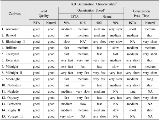 Table  6.  Summary  of  KB  seed  quality,  germination  speed  and  germination  peak  time  of  15  cultivars  grown  under  alternative  and  natural  conditions  in  the  study.