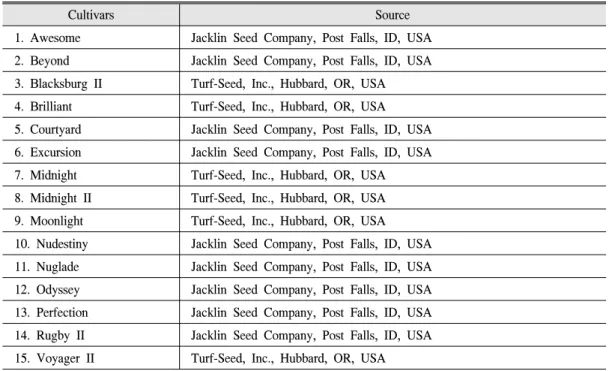 Table  1.  The  cultivars  and  source  of  turfgrass  entries  in  the  study.