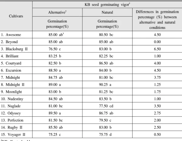 Table  3.  KB  seed  germinating  vigor  of  15  cultivars  grown  under  alternative  and  natural  conditions.