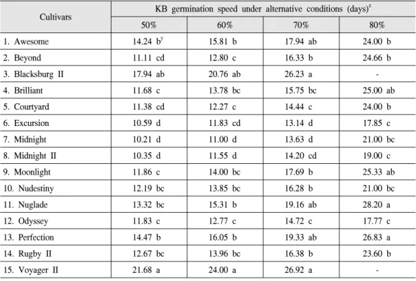 Table  4.  KB  germination  speed  of  15  cultivars  grown  under  alternative  conditions