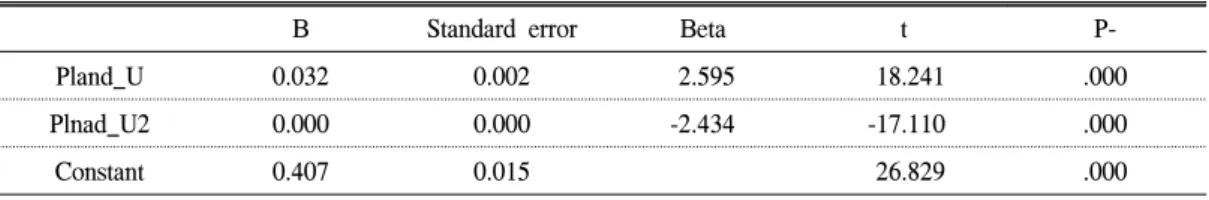 Figure  9.  Satisfaction  analysis  (SHDI-Urban  area).