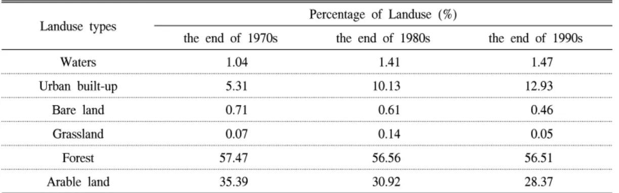 Figure  6.  RPR-Area  curve  of  the  DAEGU.