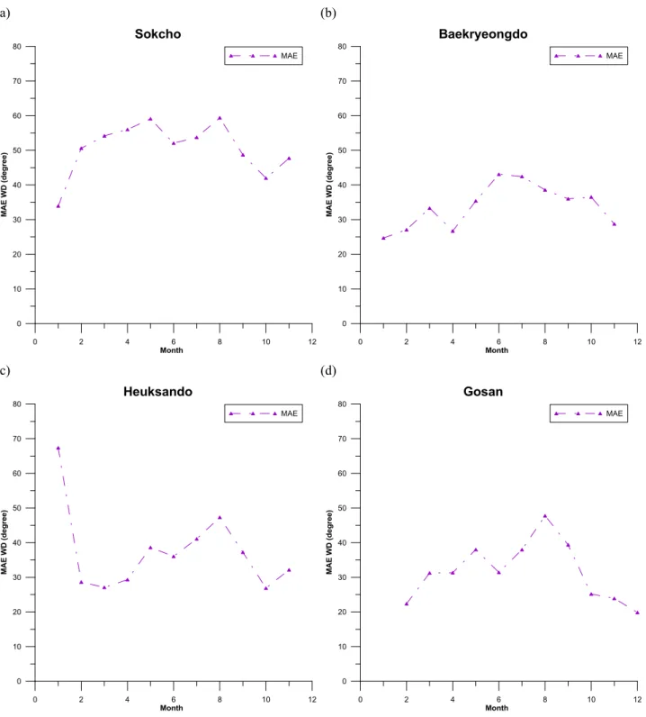 Fig. 11. Monthly variation of mean absolute error (MAE) of wind direction at 80 m above ground between the model and  upper air observation at (a) Sokcho, (b) Baekryeongdo, (c) Heuksando, and (d) Gosan.