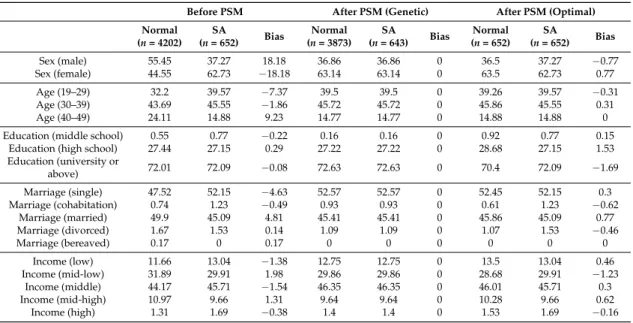 Table 3. Comparison of the mean percentage of baseline characteristics between SA and normal groups, in the original sample and the propensity score matched sample, using the genetic and optimal matching.