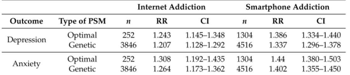 Table 4. Effects of the internet and smartphone addiction on depression and anxiety, based on propensity score matching.