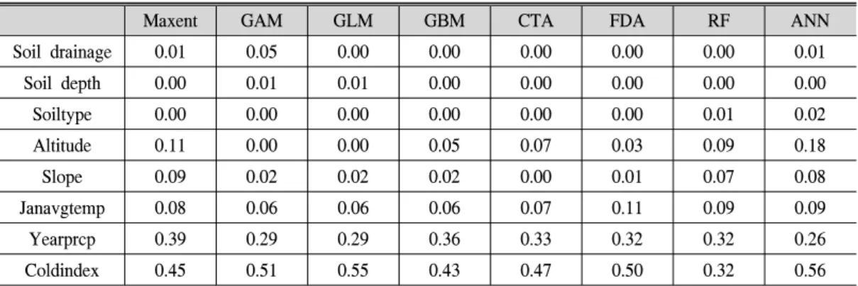 Table  3.  The  importance  of  variables  (Janavgtemp:  January  average  temperature,  Yearprcp:  yearly  precipitation,  Coldinex:Coldness  index).