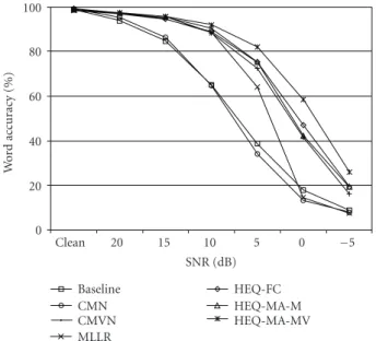 Figure 1: Recognition results on the Aurora2 data at various SNR conditions by the baseline speech recognizer, CMN, CMVN, MLLR, HEQ-FC, M (mean-only adaptation), and  HEQ-MA-MV (mean and variance adaptation) techniques.