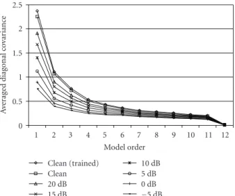 Figure 4: Changes in average values of covariance models after HEQ-MA.