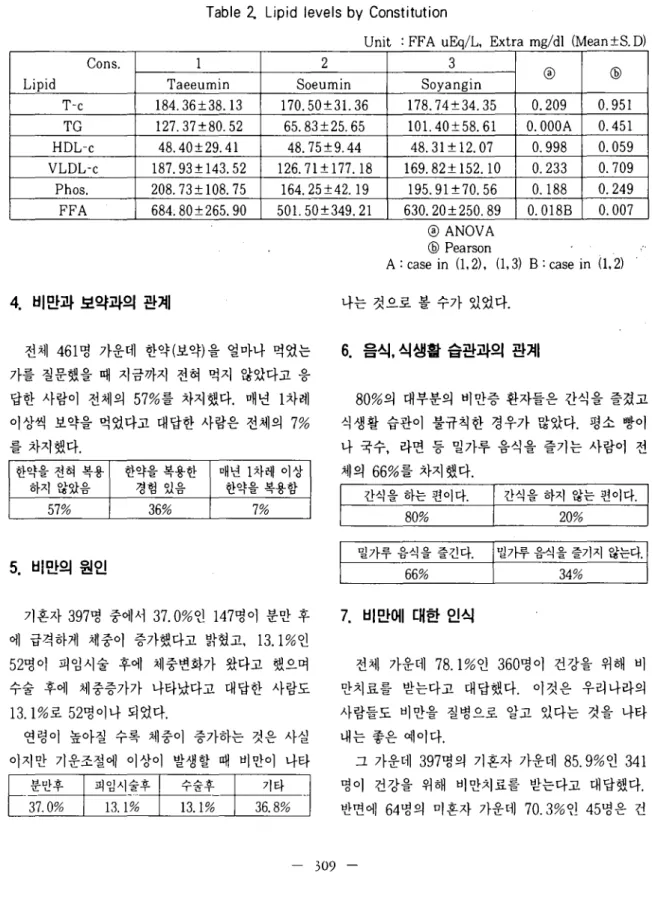 Table 2. Lipid levels by Constitution