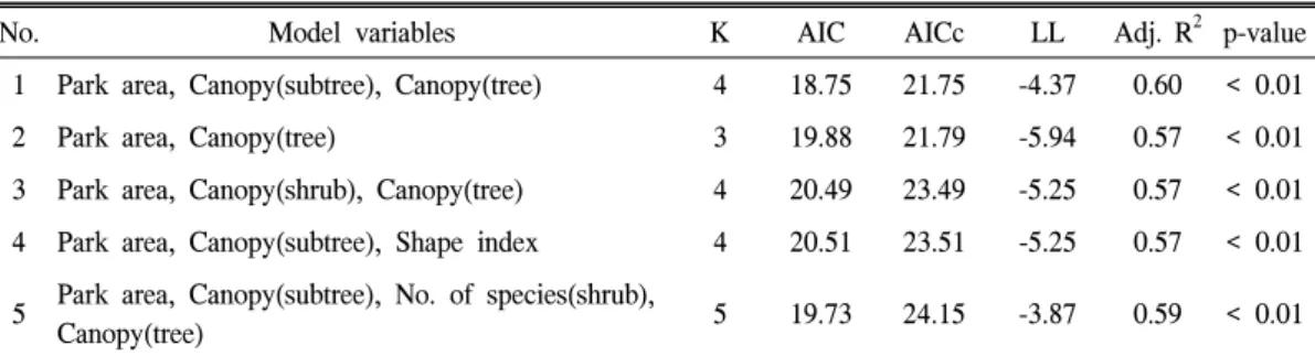 Table  4.  The  optimal  generalized  linear  model  comparisons  using  Akaike’s  information  criterion  corrected  for  small  sample  sizes.
