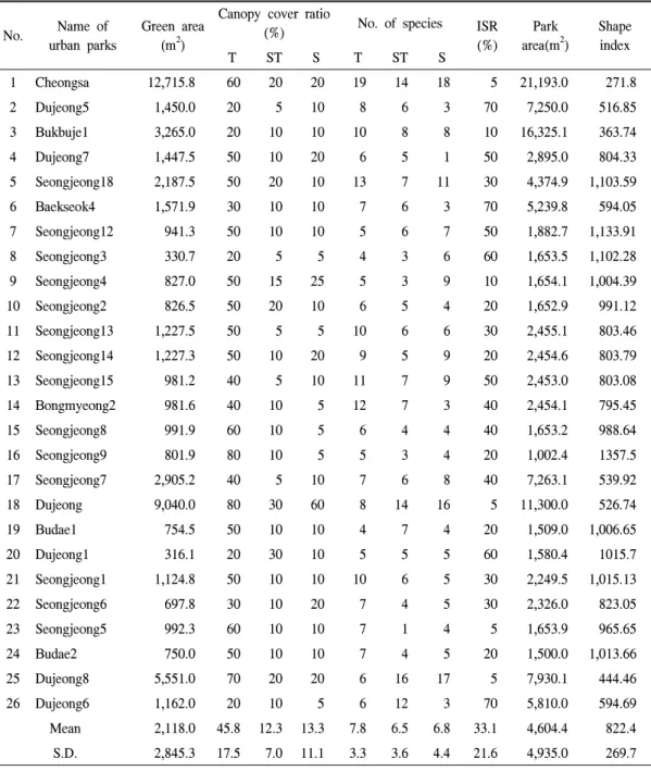 Table  1.  Vegetation  and  landscape  structures  of  26  urban  parks.