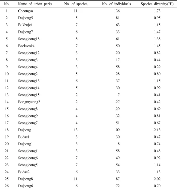 Table  2.  Bird  species  diversity  of  26  urban  parks.