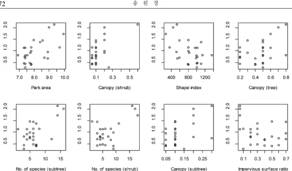 Figure  2.  Relationships  of  species  diversity  with  environmental  variables;  park  area  (log),  canopy,  shape  index,  number  of  species,  and  impervious  surface  ratio.