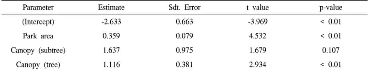Table  3.  Estimates  of  the  best  model  parameters  for  species  diversity  of  birds.
