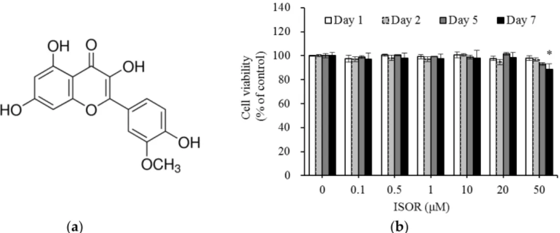 Figure 1. Chemical structures (a) and cell viability (b) of ISOR-treated 3T3-L1 cells