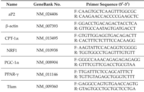 Table 1. Primers used for qPCR.