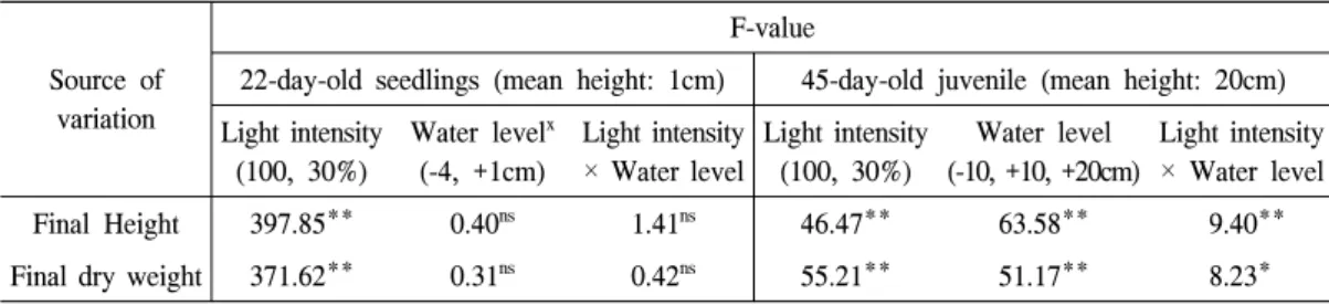 Figure  7.  Growth  curve  in  height  of  S.  gracilistyla  in  the  experimental  field  (mean  values  ±  SD,  n  =  20).