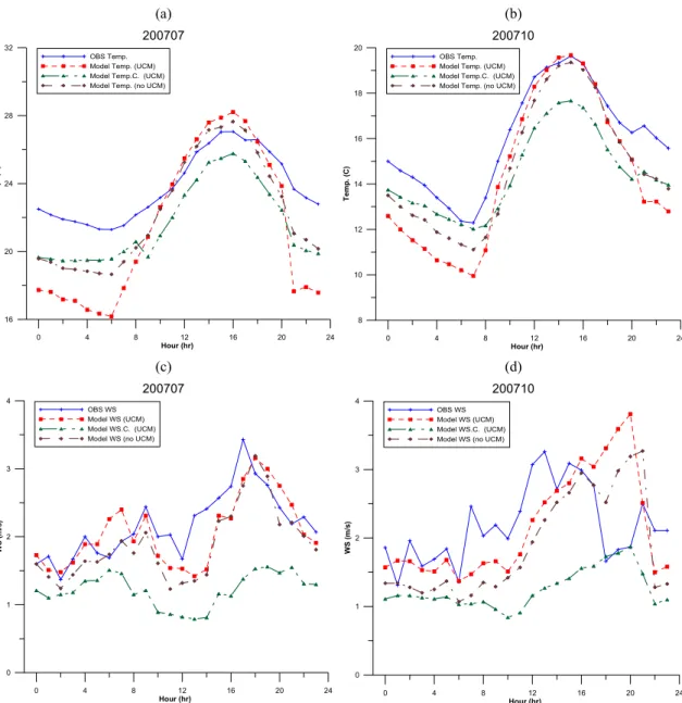 Fig. 8. (a) Diurnal variation of the observed and simulated 2 m air temperature (℃), urban canopy temperature (℃) at Seoul  observatory from the WRF‐UCM for cases of July, 2007