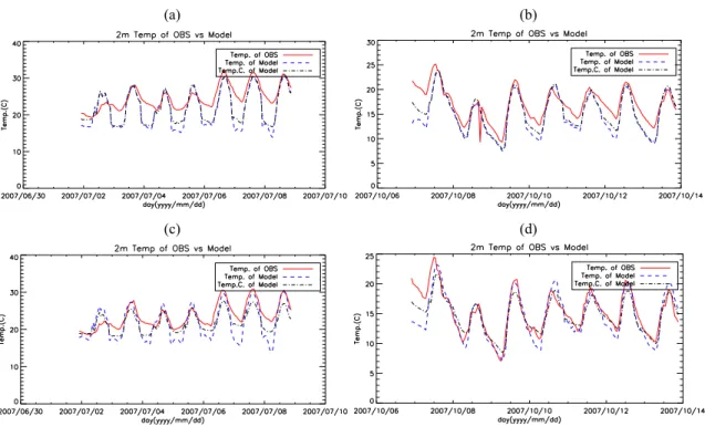 Fig. 9. (a) Comparison of the observed and simulated 2 m air temperature (℃) and canopy temperature (℃) at in- in-dustrial/commercial sites over Seoul from the WRF-UCM model for cases of July, 2007