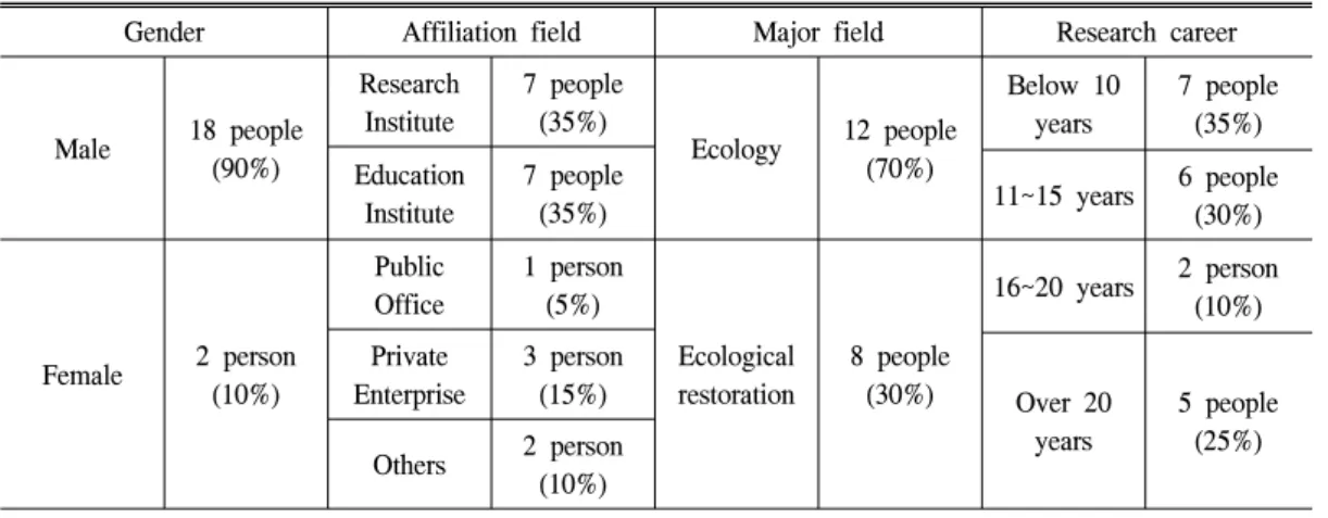 Table  1.  General  characteristics  of  the  survey  responders.