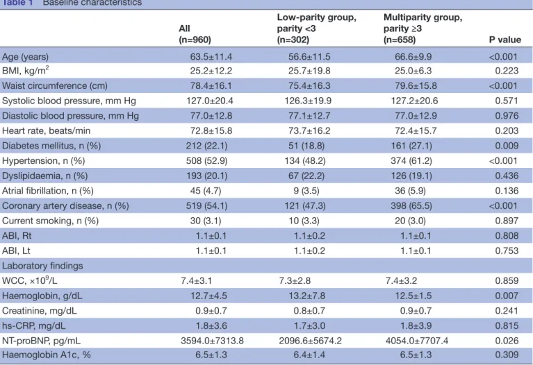 Table 1  Baseline characteristics