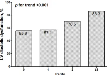 Figure 1  Prevalence of any-grade of diastolic dysfunction  by levels of parity. The prevalence of left ventricular (LV)  diastolic dysfunction was significantly increased according to  parity number.