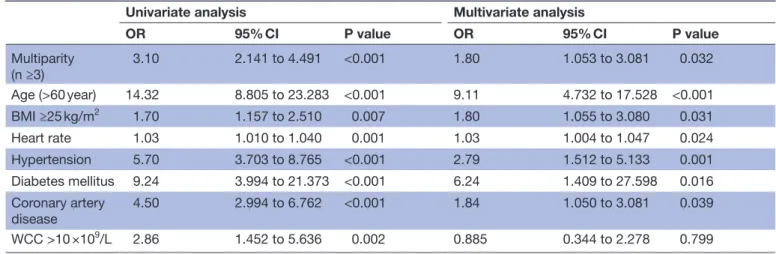 Figure 2  Receiver-operating curve (ROC) analysis. ROC  analysis revealed that the best cut-off value of the parity  number for predicting left ventricular diastolic dysfunction  was 2.5, with 74.1% sensitivity and 52.0% specificity (Area  Under the Curve: