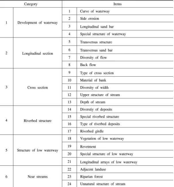 Table  2.  Assessment  items  of  stream  naturalness  (Cho,  1997).