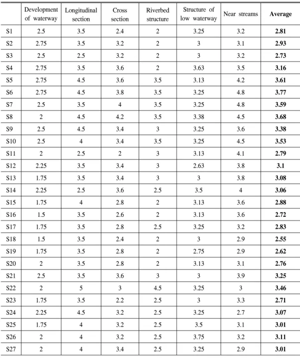 Table  5.  Evaluation  results  of  the  stream  naturalness. 　 Development  of  waterway Longitudinal  section  Cross section Riverbed structure Structure  of 