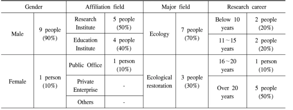 Table  1.  General  characteristics  of  the  survey  responders.