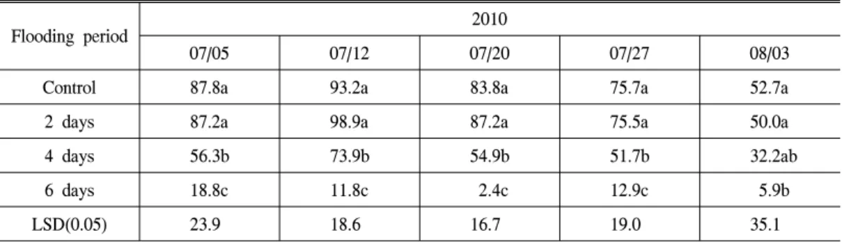 Table  1.  Surface  coverage  ratio(%)  for  cool-season  turfgrass  treated  with  different  flooding  periods.
