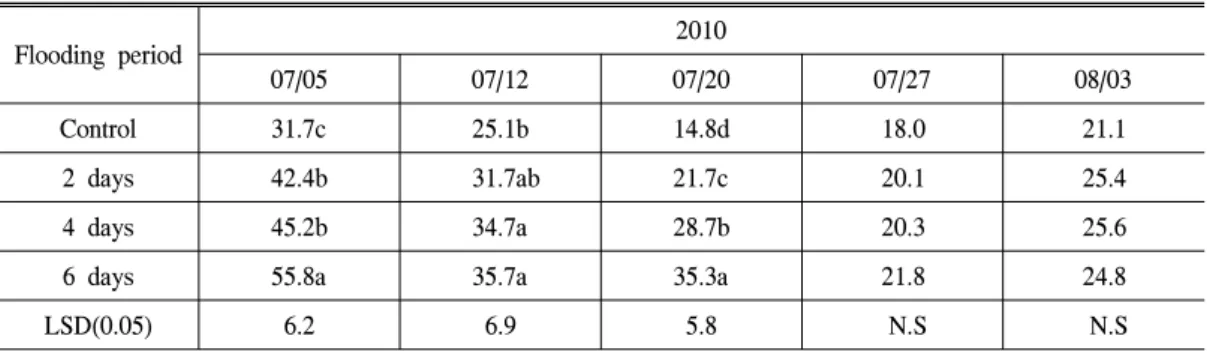 Table  3.  Soil  moisture  content  of  cool-season  turfgrass  treated  with  different  flooding  periods