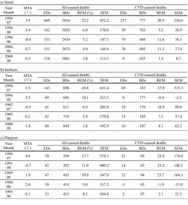 Table 2. Monthly mean of daily maximum temperature anomaly (MTA, with respect to the base period 1971-2000), monthly sum of excess deaths (EDs) and baseline deaths (BDs), relative excess mortality (REM) and standardized excess mortality  (SEM, normalized b
