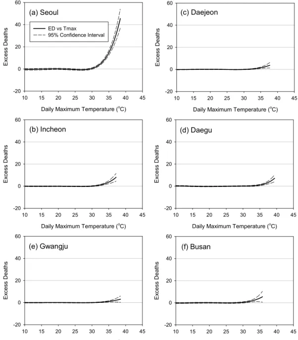 Fig. 1. Variations of excess deaths as a function of daily maximum temperature in 6 major cities of South Korea, (a) Seoul, (b) Incheon, (c) Daejeon, (d) Daegu, (e) Gwangju, and (f) Busan