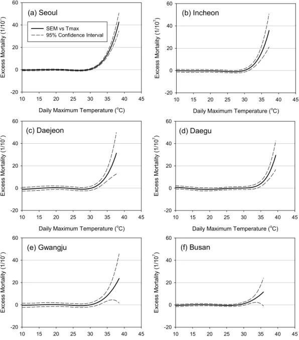 Fig. 2. Variations of standardized excess mortality (per 10 million population) as a function of daily maximum temperature in 6 major cities of South Korea, (a) Seoul, (b) Incheon, (c) Daejeon, (d), Daegu, (e) Gwangju, and (f) Busan