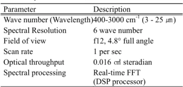 Table 1. Specifications of μFT-IR.