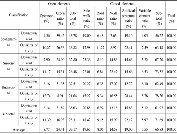 Table  7.  Comparison  between  the  openness  ratios  of  downtown  and  outskirt  sites.