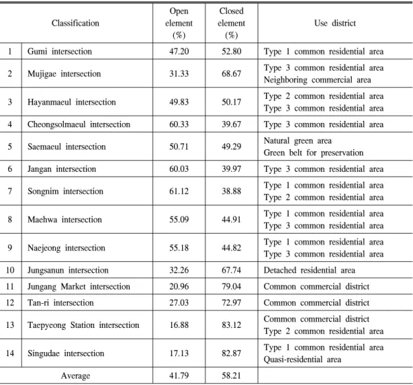 Table  9.  Open  and  closed  ratio  of  zoning  by  Crossroads:  Seongnam-si. Classification Open  element (%) Closed element(%) Use  district