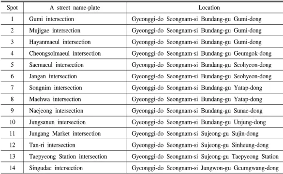 Table  2.  Selecting  target  area  of  14  spot  on  Seongnam-si.
