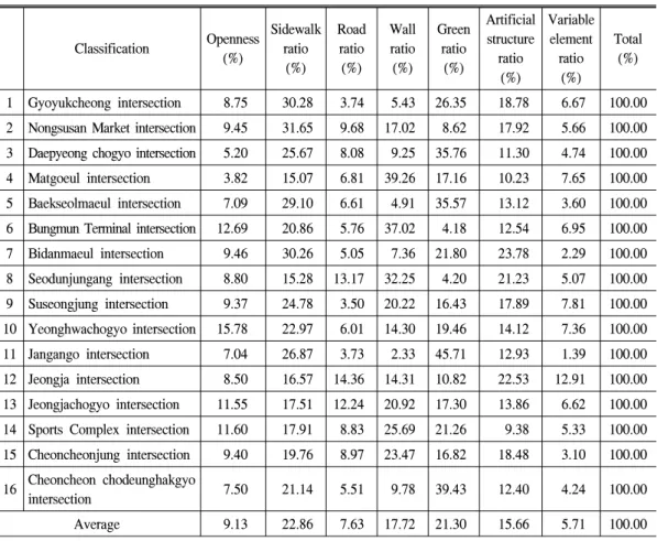 Table  3.  Sixteen  intersection  averages  for  Suwon-si. Classification Openness (%) Sidewalkratio (%) Roadratio(%) Wallratio(%) Greenratio(%) Artificial structureratio (%) Variableelementratio(%) Total(%) 1 Gyoyukcheong  intersection 8.75  30.28  3.74  
